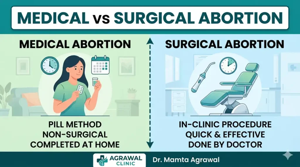 Medical vs surgical abortion comparison showing pill method and in-clinic procedure